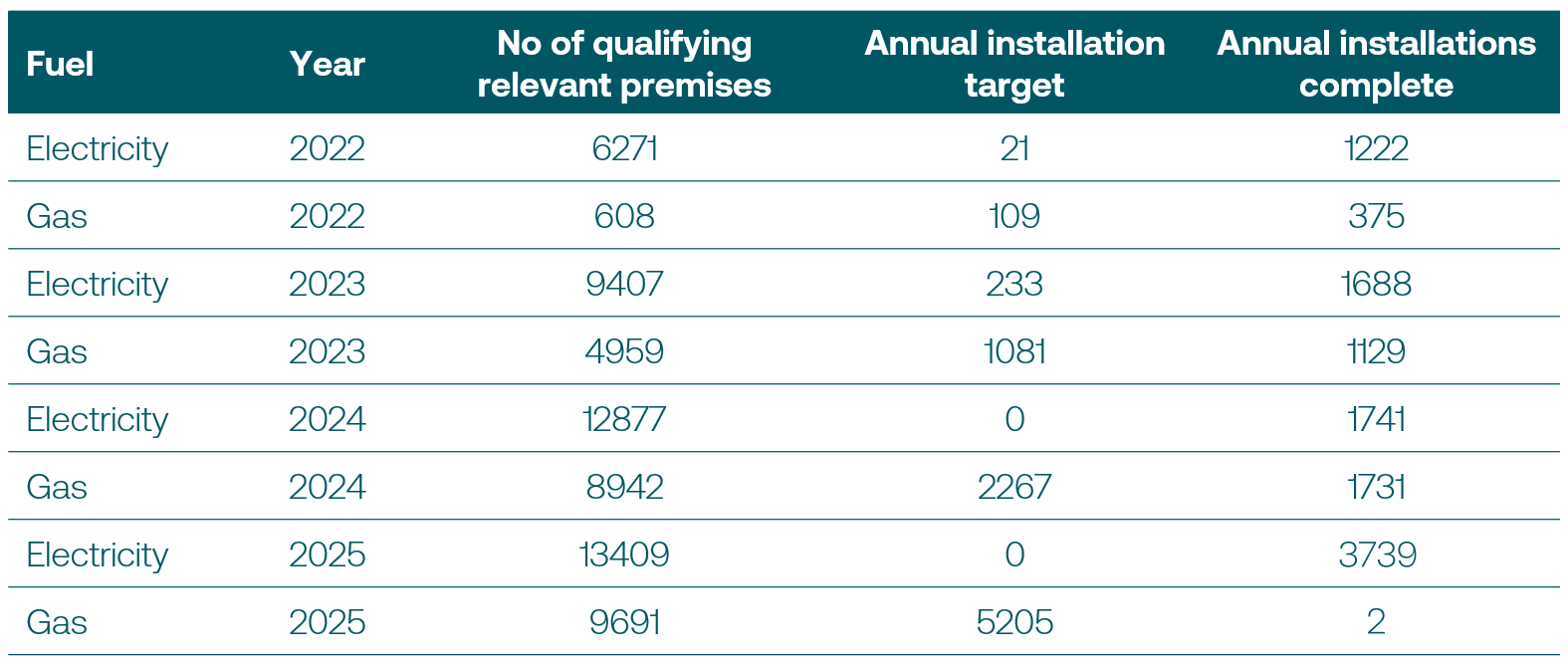 Smart Meter Installation Targets